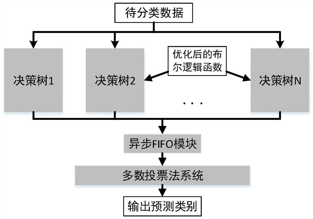 A decision forest system and decision forest reasoning method based on fpga
