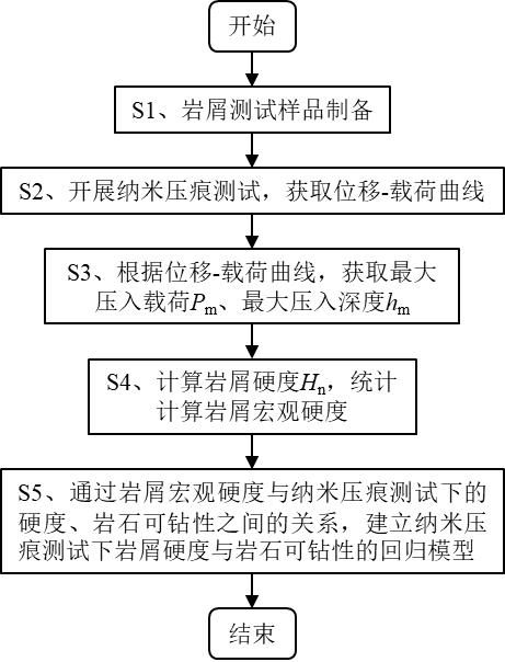 Rock drillability evaluation method based on rock debris nanoindentation