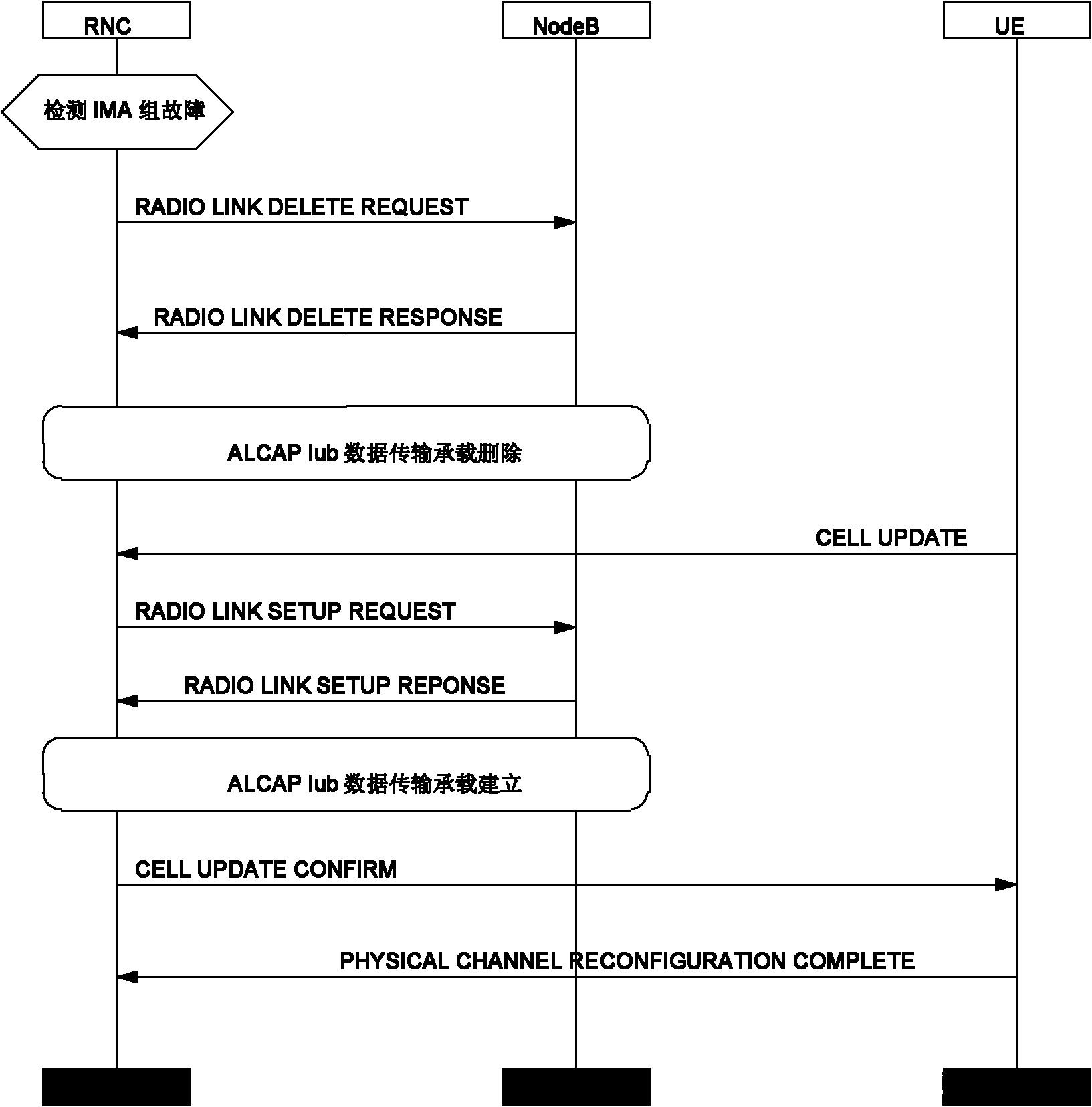 Method for keeping user on line during fault of IMA group of RNC equipment