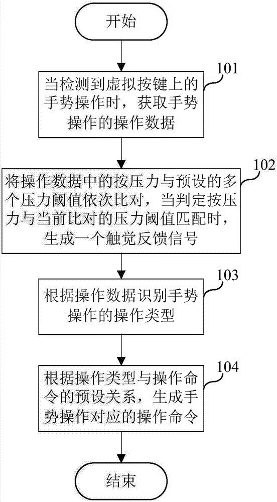 Interaction method of virtual key and terminal equipment
