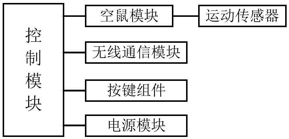 Air mouse remote control optimization method and device as well as air mouse remote control