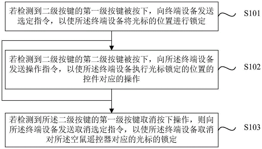 Air mouse remote control optimization method and device as well as air mouse remote control