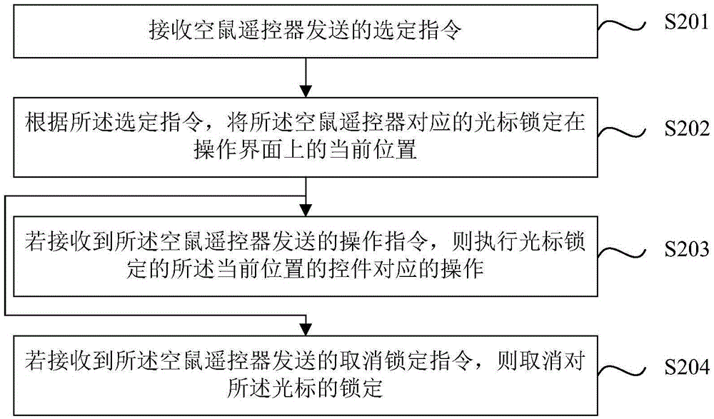 Air mouse remote control optimization method and device as well as air mouse remote control