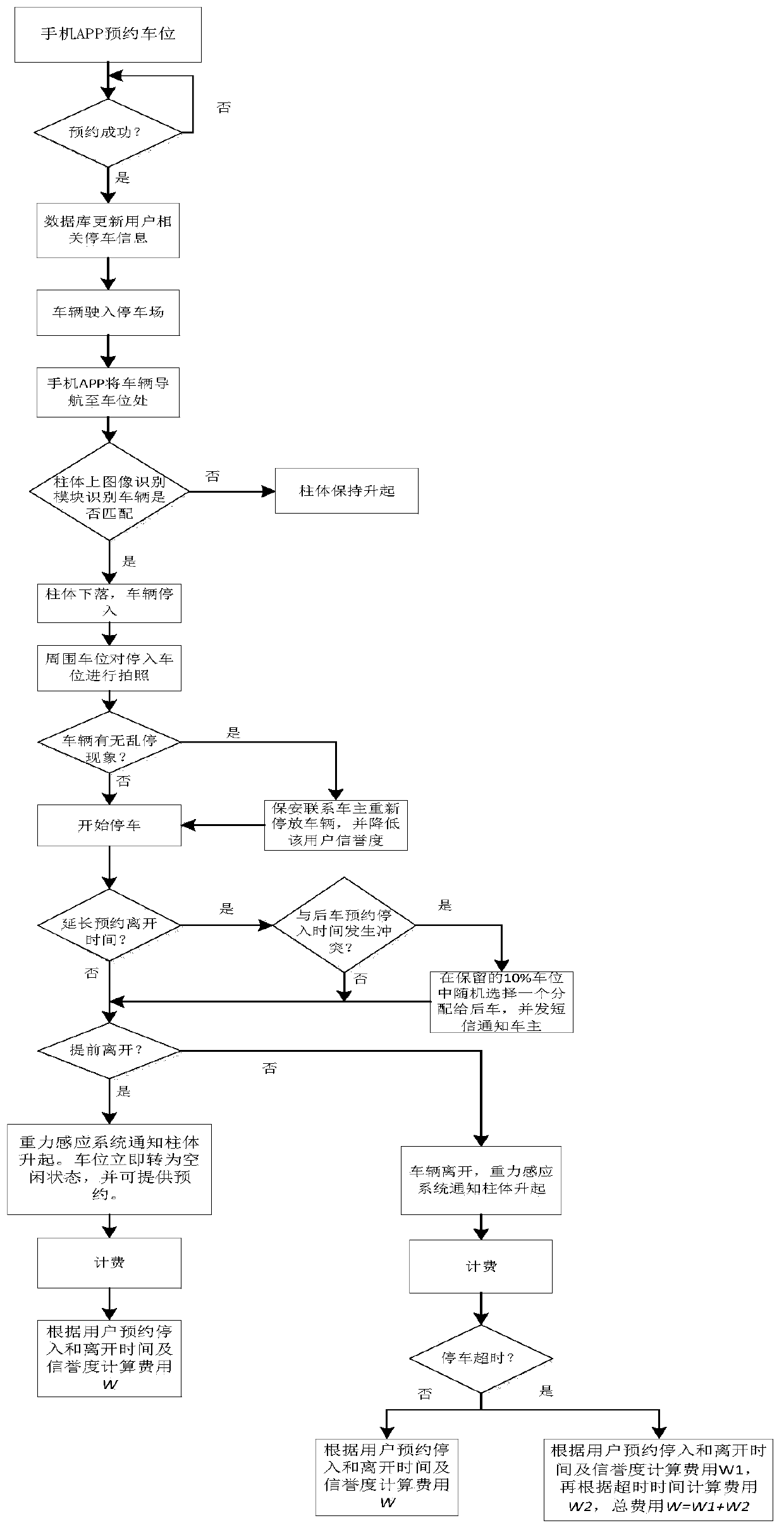 A parking management method based on Internet of Things technology