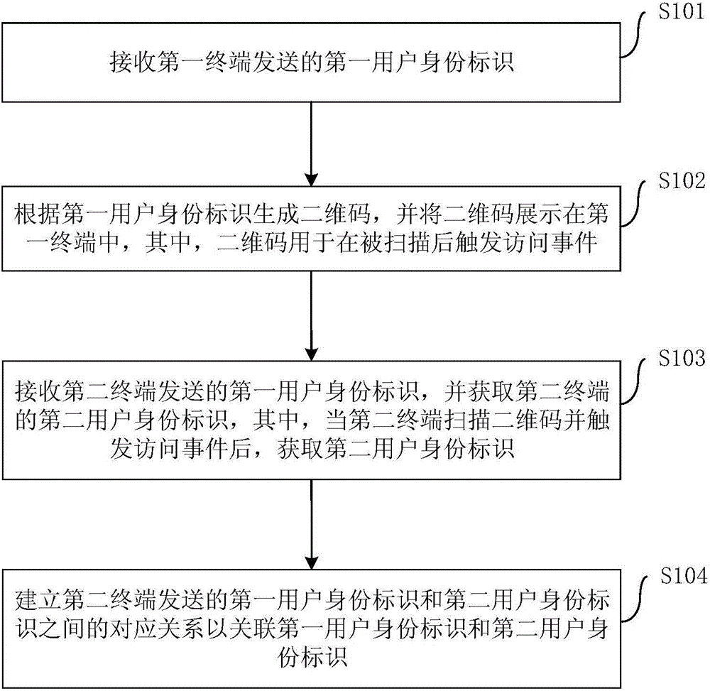 Association method and apparatus for user identity identifications, and advertisement delivery method and apparatus