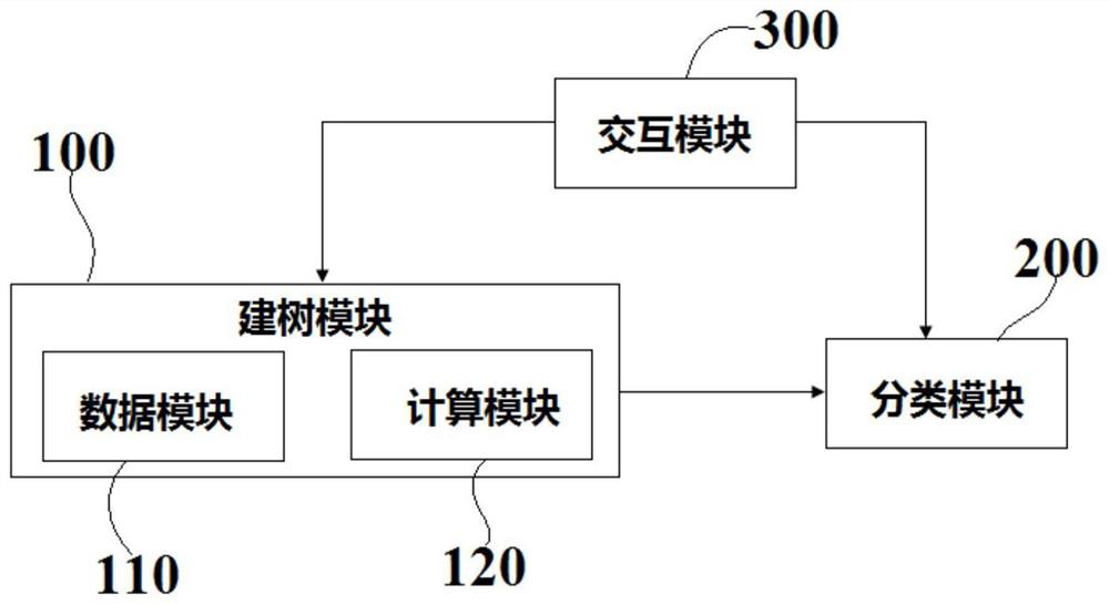 Power system fault classification method and system based on ID3 algorithm