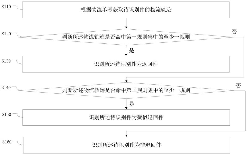 Returned parcel identification method, device and equipment and storage medium