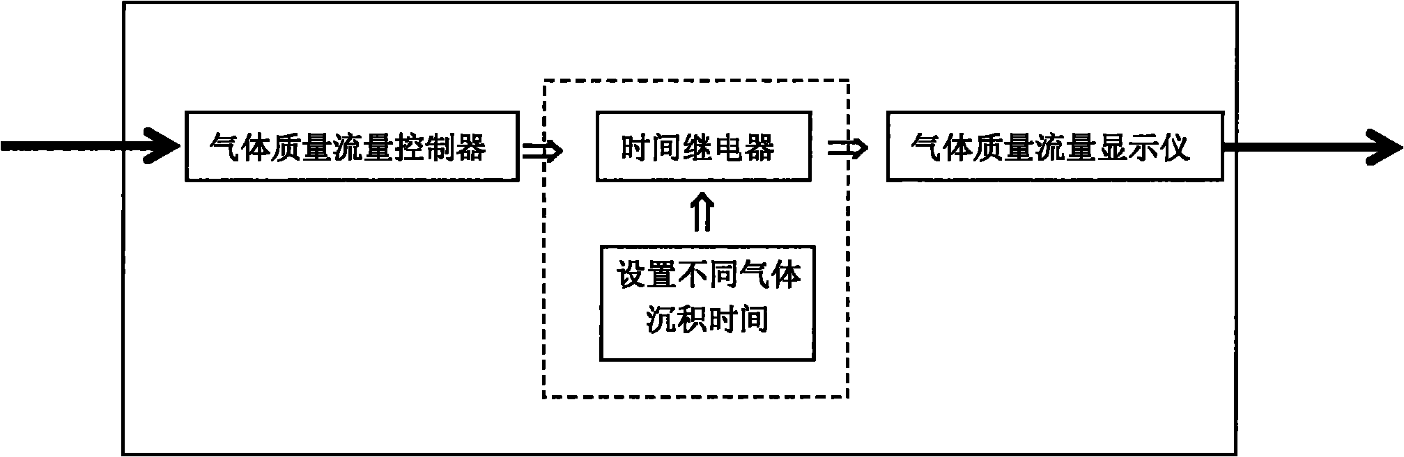 Multi-layer film deposition method
