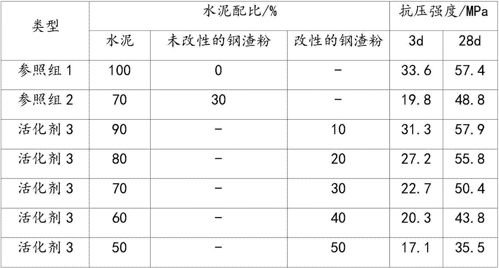 Activating agent for heat-stewing steel slag powder of converter as well as preparation method and application thereof