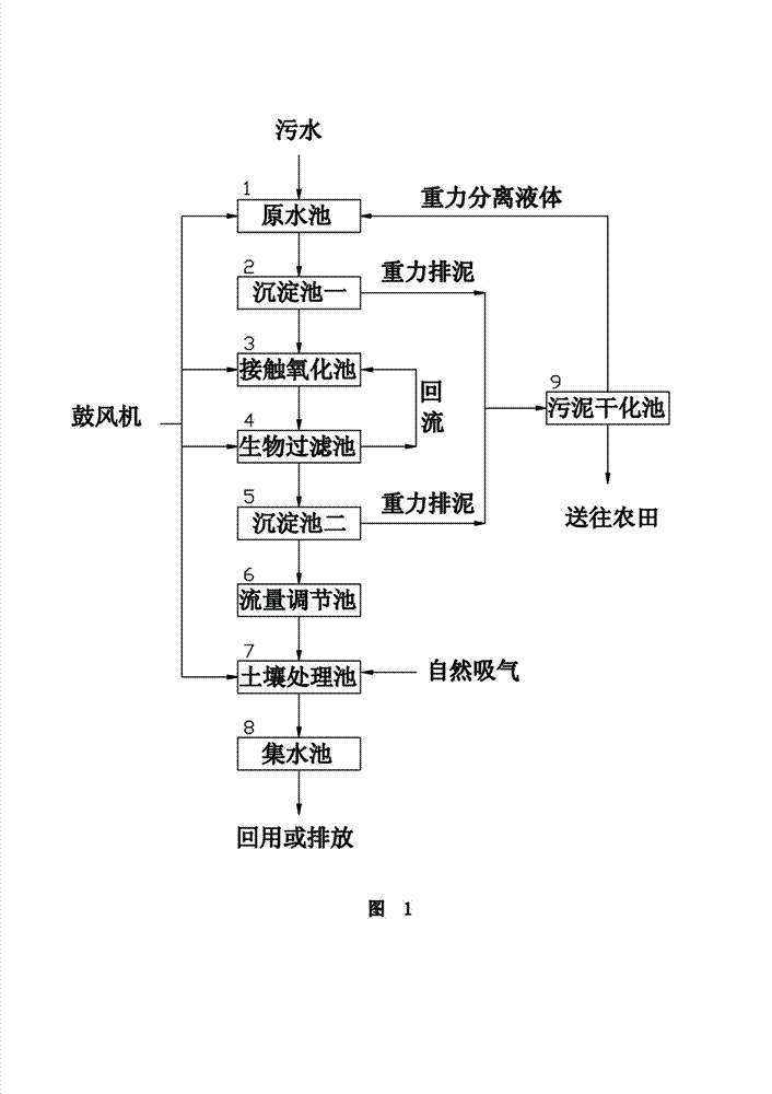 Dispersive sewage multilayer soil ecological treatment device and method