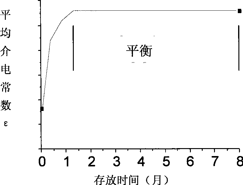 Dielectric property acceleration stabilization method for silicon dioxide based composite material