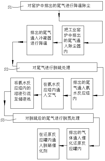 Industrial kiln exhaust gas recovery method