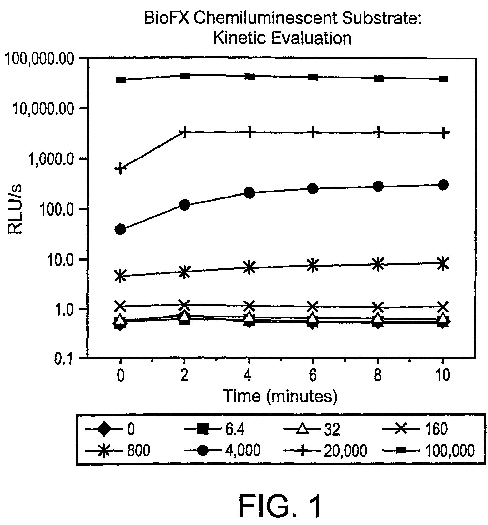 Stabilization of H<sub>2</sub>O<sub>2 </sub>under alkaline conditions for use in luminescence, fluorescence and colorimetric assays for enhanced detection of peroxidase type assays