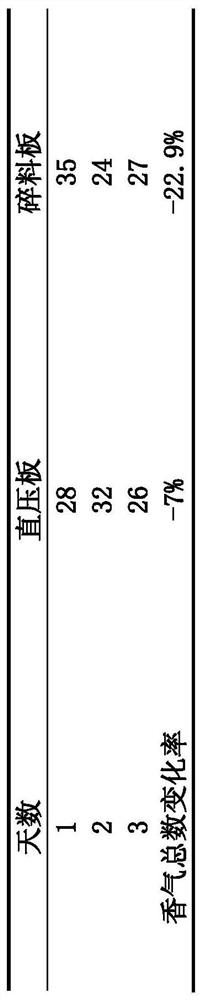 Preparation method of direct-pressure slow-release tea aroma environment-friendly art board capable of releasing and adsorbing odor molecules