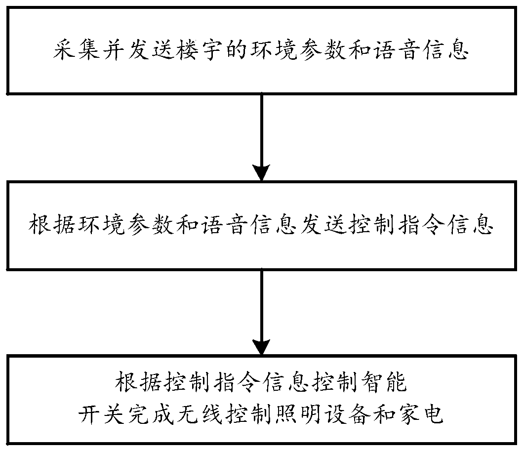 Intelligent monitoring and control system and method for building electric power