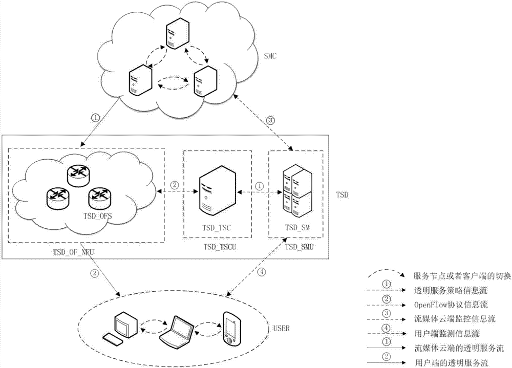 A streaming media cloud transparent service device based on openflow