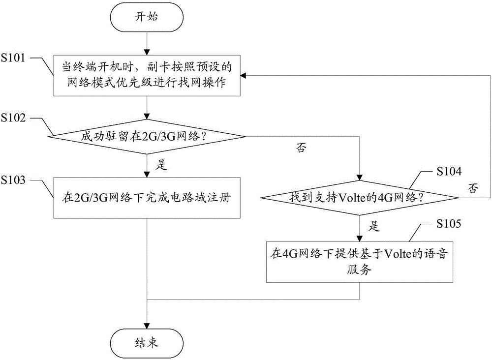 Multi-card multi-standby terminal and method for realizing voice services thereof