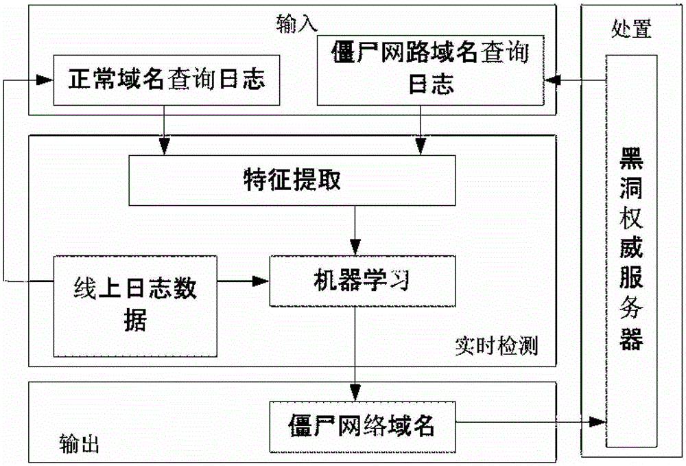 Method and system for detecting and processing botnet domain names