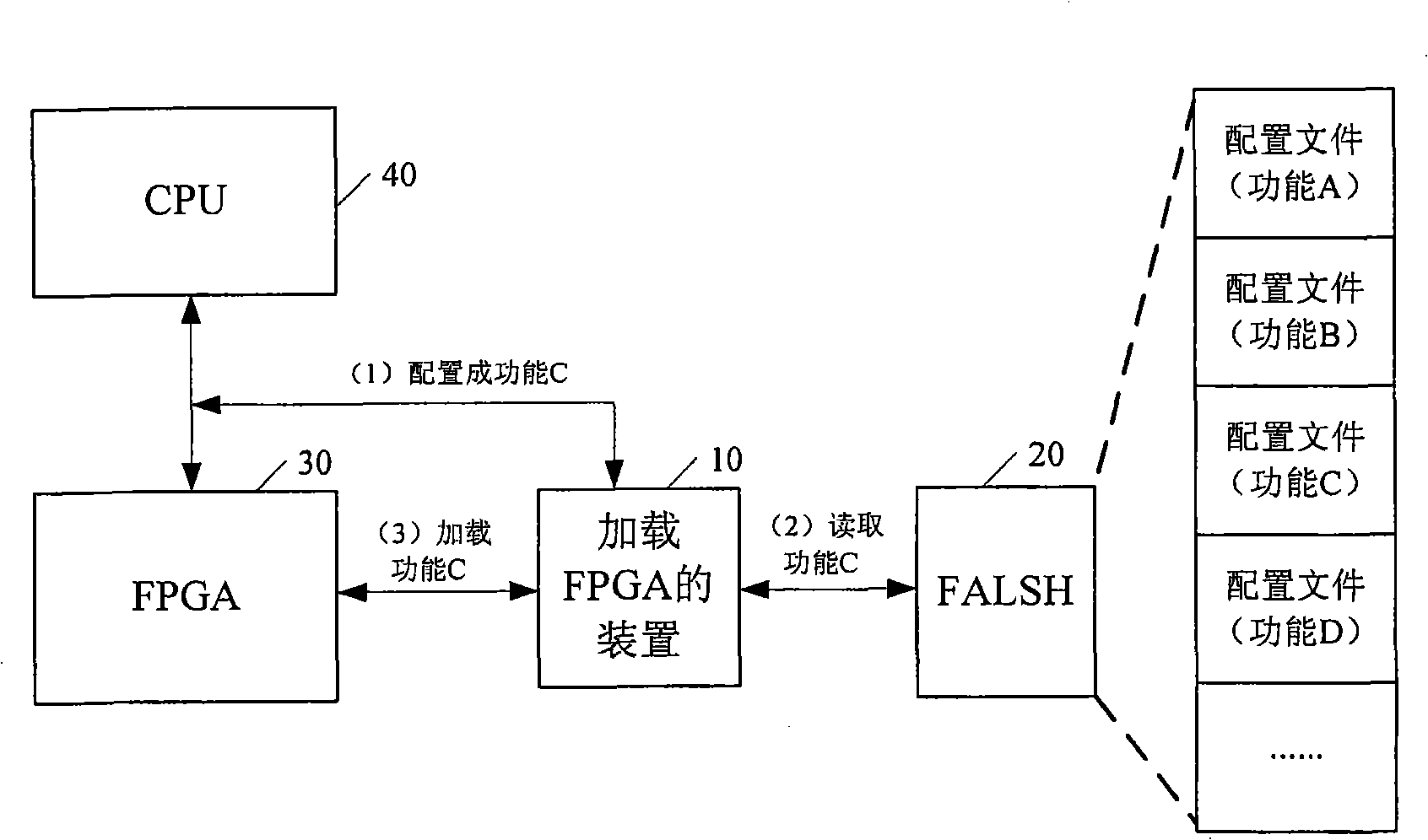 Method for loading on-site programmable gate array FPGA, apparatus and system