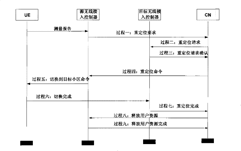 Re-positioning method in mobile communication system