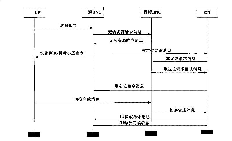 Re-positioning method in mobile communication system