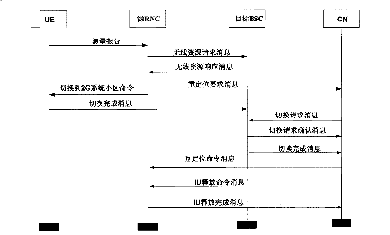 Re-positioning method in mobile communication system