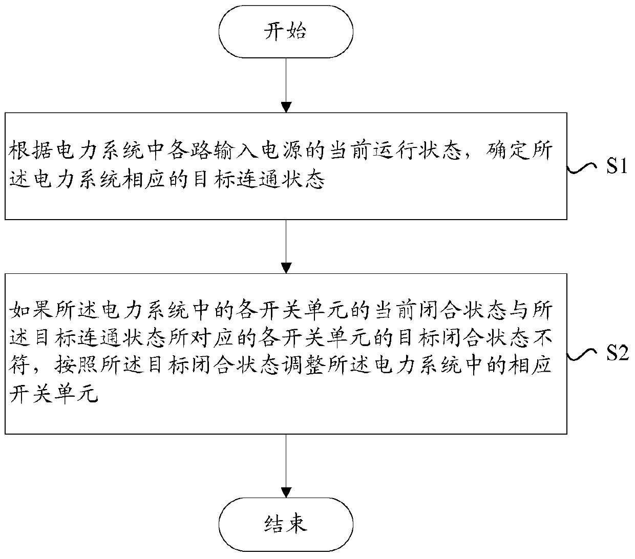 A method and device for automatic control of switching unit in power system