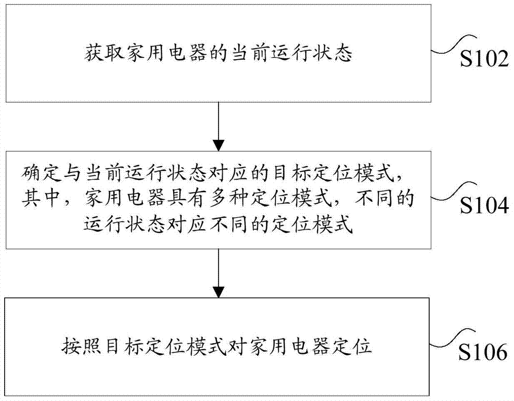 Positioning method and device for household appliances, and server