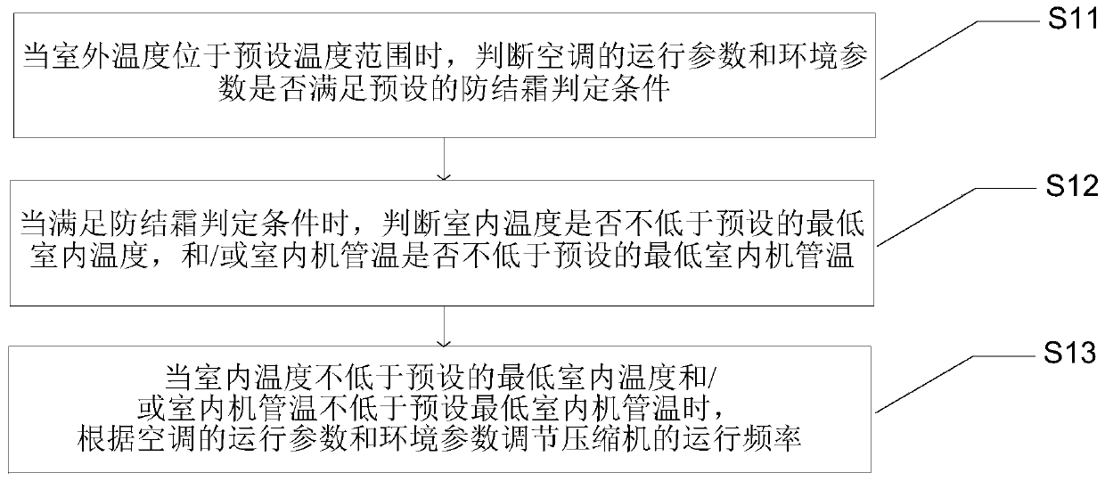 Air conditioner control method, device and air conditioner