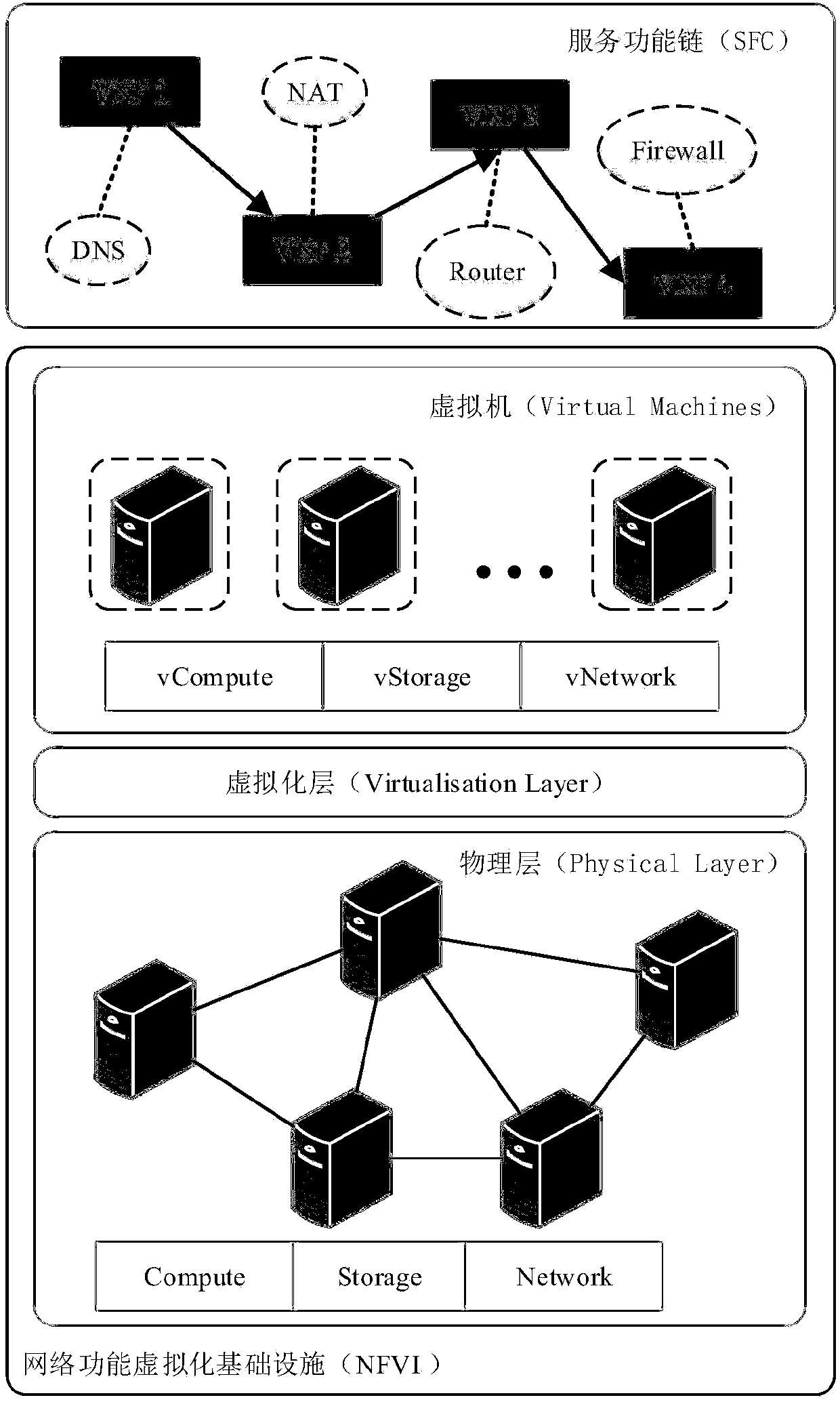 Virtual network function deployment method of service function chain