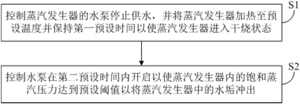 Steam generator, descaling control method and device for steam generator and electric appliance