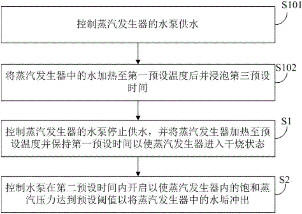 Steam generator, descaling control method and device for steam generator and electric appliance