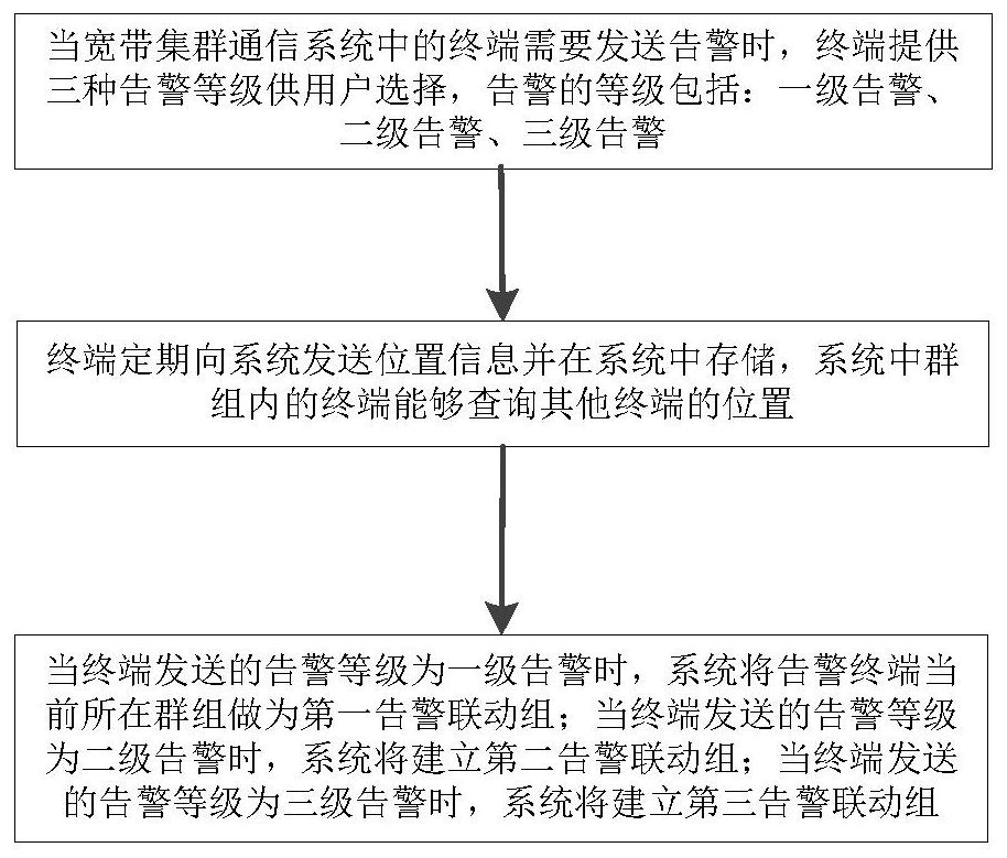 A method for implementing hierarchical alarm linkage based on broadband trunking communication system