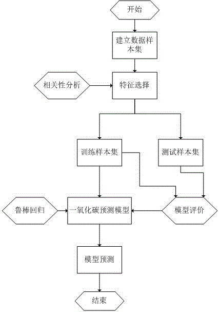 Method for predicting flue gas CO content of flue-cured tobacco slices based on robust regression modeling