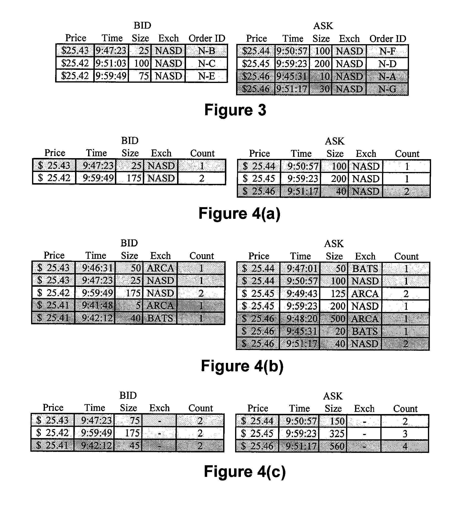 Method and apparatus for high-speed processing of financial market depth data