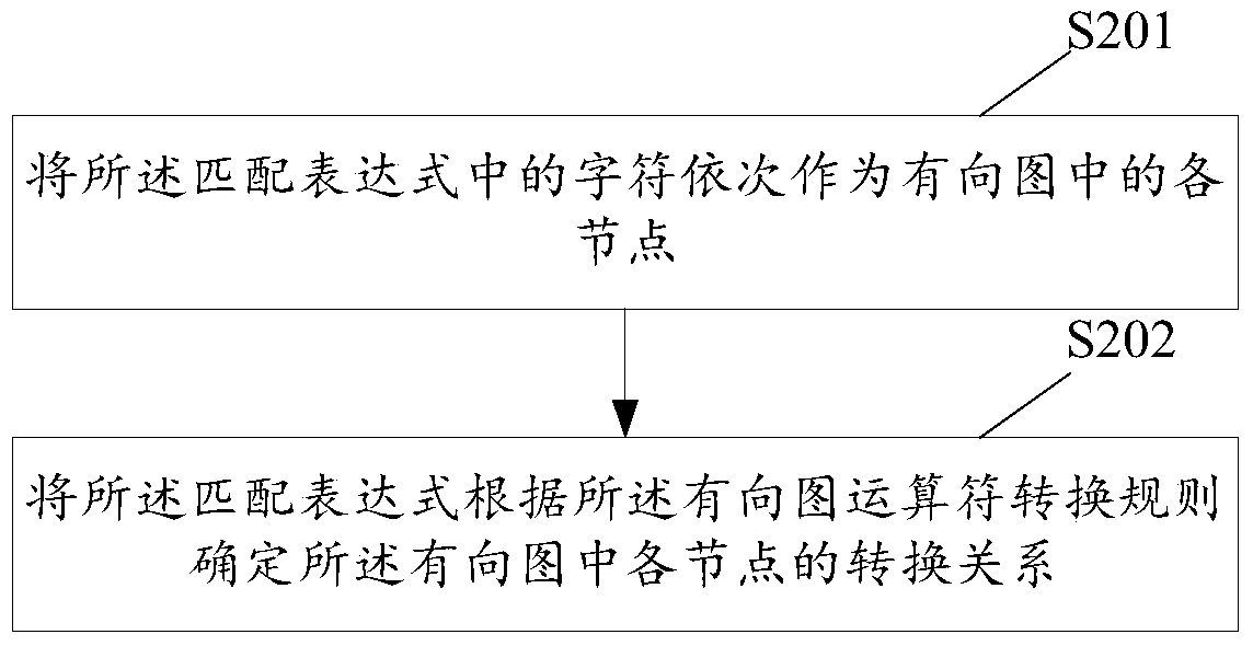 A string search method and device based on non-deterministic finite automata