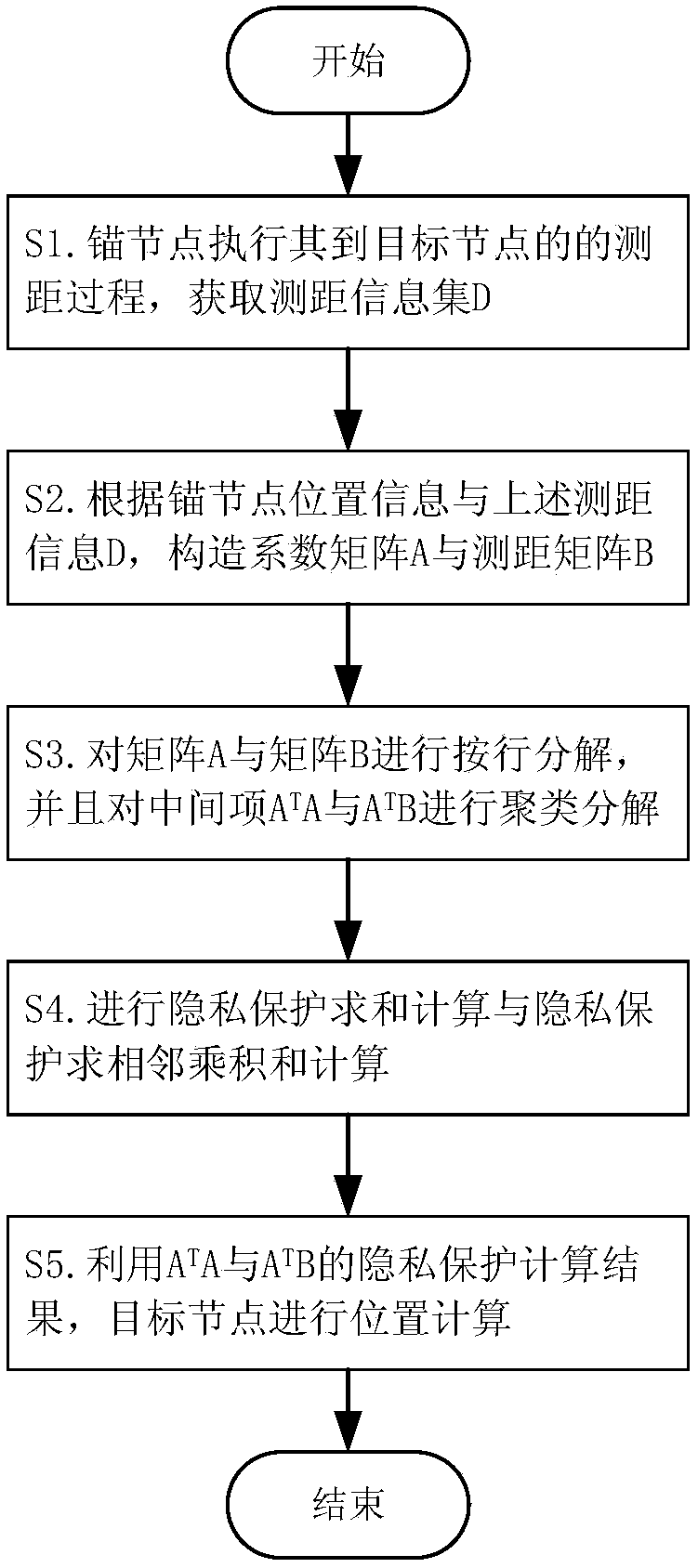 An Efficient Privacy Preserving Method for Anchor Node Ranging and Positioning