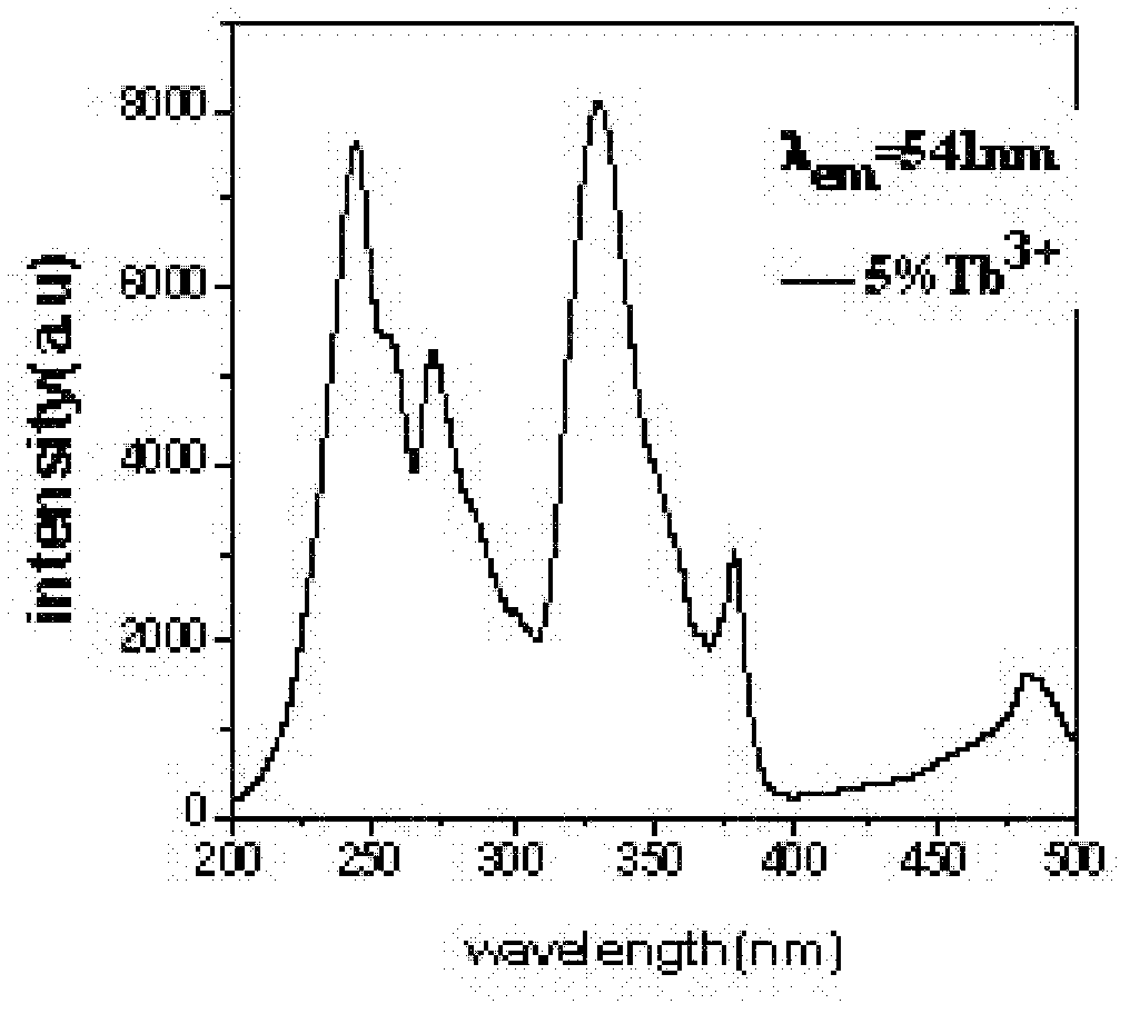 Yellow light-emitting low temperature co-fired ceramic material and preparation method thereof