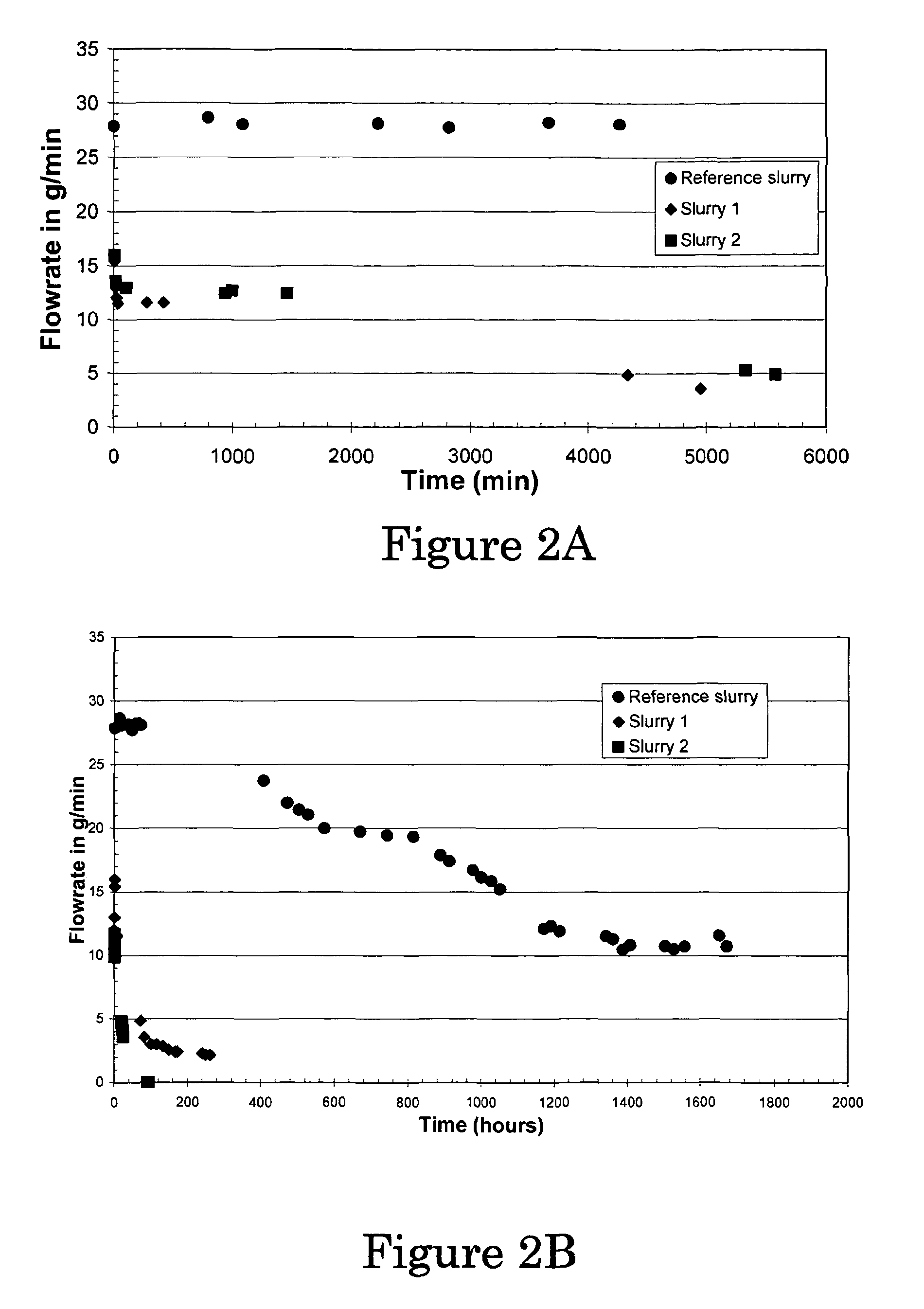 Cementing composition comprising within un-reacted cement