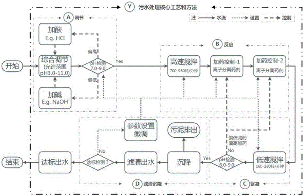 Fundamental technology for landfill leachate treatment