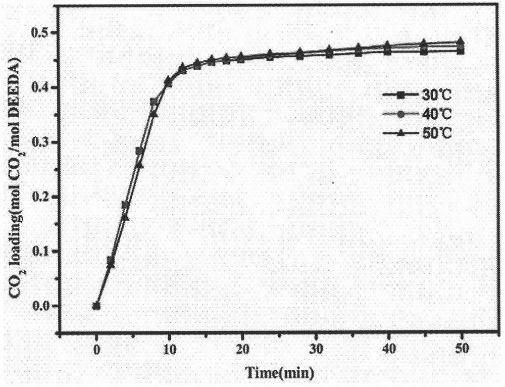 A low energy consumption anhydrous CO  <sub>2</sub> Phase change absorbent and regeneration method and application