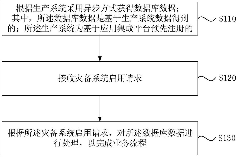 Financial disaster recovery method and device, storage medium and electronic device