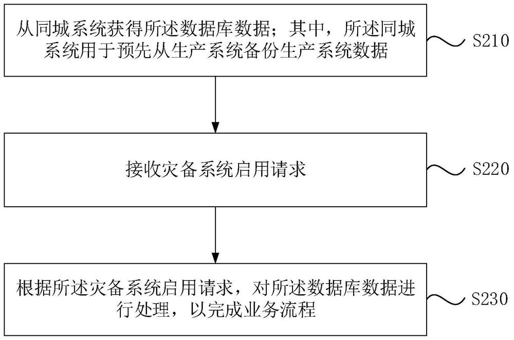 Financial disaster recovery method and device, storage medium and electronic device
