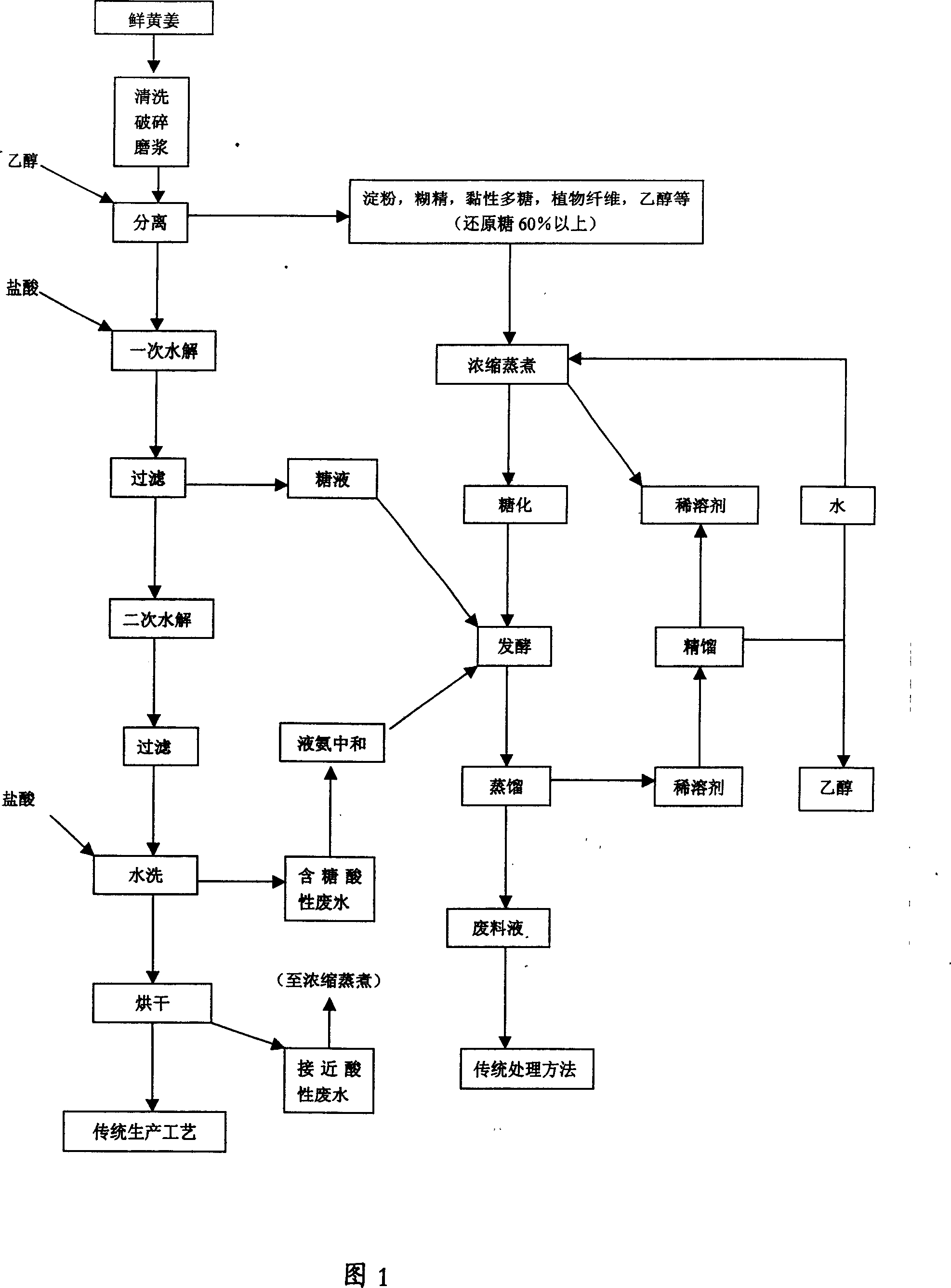 Method for clean production and comprehensive utilization of yam saponin