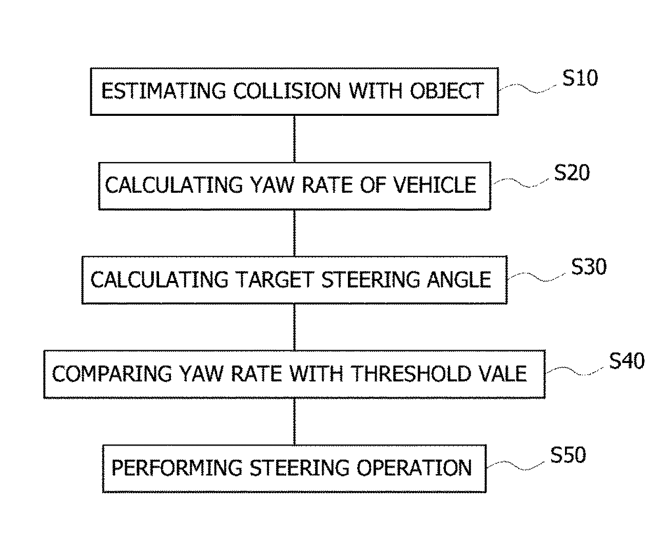 System for preventing vehicle collision using yaw rate and method of preventing vehicle collision using the same