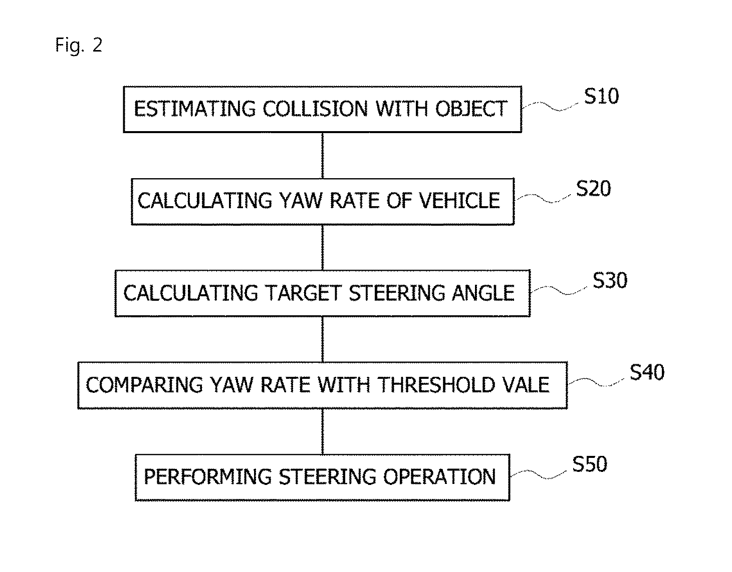 System for preventing vehicle collision using yaw rate and method of preventing vehicle collision using the same