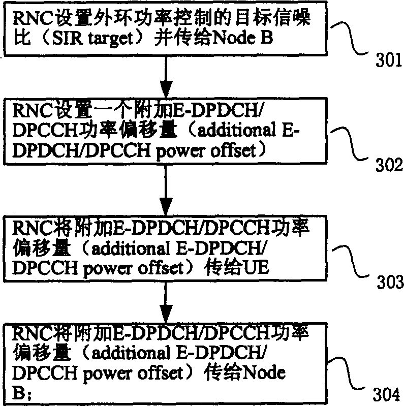 Out-ring power control method for upline enhancement special channel