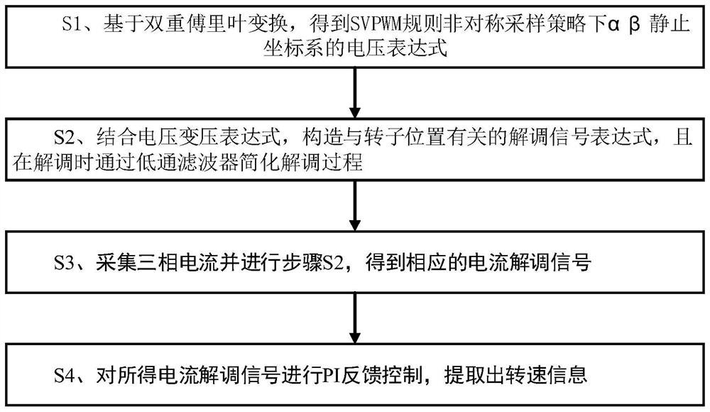 Permanent magnet synchronous motor rotating speed extraction method based on carrier frequency component method