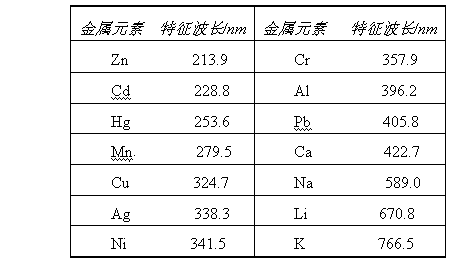 Water body metallic element real-time online optical measuring device and measuring method