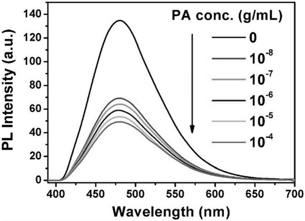 Detection method for picric acid by using crocodile-skin-shaped fluorescent nano fibers